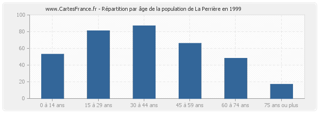 Répartition par âge de la population de La Perrière en 1999